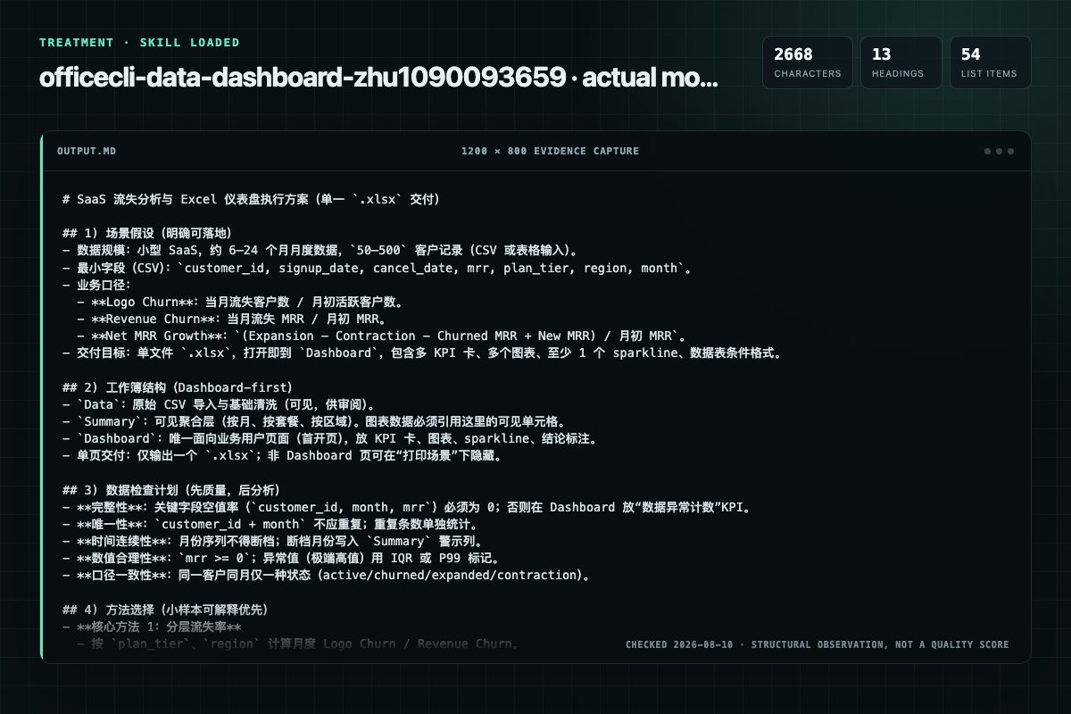 Screenshot of the actual model output for officecli-data-dashboard with the Skill